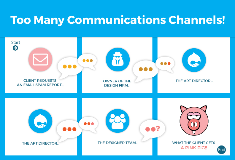 Effective Communication Channels